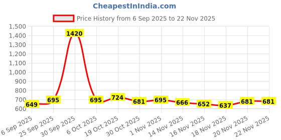 myntra.com StyleCast White & Black Typography Printed Oversized T-shirt stylecast Price History Graph from 6 Sep 2025 to 22 Nov 2025