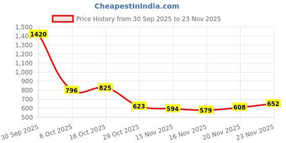 myntra.com StyleCast White & Black Typography Printed Regular Fit Cotton T-shirt stylecast Price History Graph from 30 Sep 2025 to 20 Nov 2025