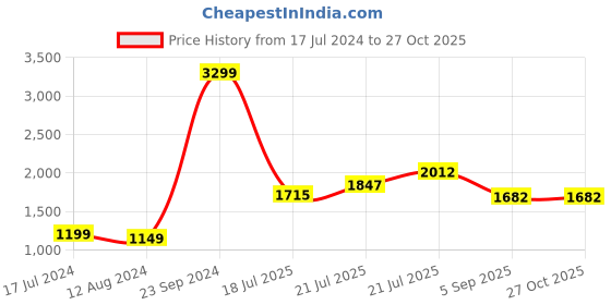 myntra.com StyleCast White & Blue Graphic Printed Drop Shoulder Sleeves Cotton T-Shirt Dress stylecast Price History Graph from 17 Jul 2024 to 26 Oct 2025