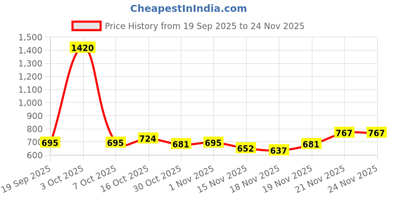 myntra.com StyleCast White & Blue Typography Printed T-shirt stylecast Price History Graph from 19 Sep 2025 to 23 Nov 2025