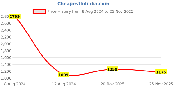 myntra.com StyleCast White & Brown Chevron Printed Halter Neck Fit & Flare Dress stylecast Price History Graph from 8 Aug 2024 to 25 Nov 2025