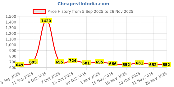 myntra.com StyleCast White & Brown Graphic Printed Oversized T-shirt stylecast Price History Graph from 5 Sep 2025 to 25 Nov 2025