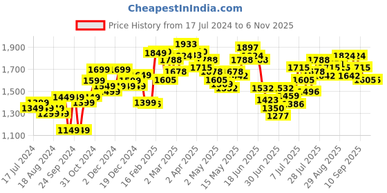 myntra.com StyleCast White & Grey Fit and Flare Midi Dress stylecast Price History Graph from 17 Jul 2024 to 5 Nov 2025