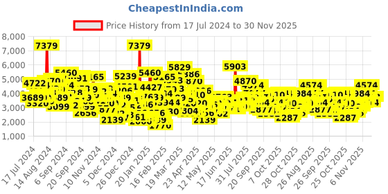 myntra.com StyleCast White & magnolia Ruffled Midi Dress stylecast Price History Graph from 17 Jul 2024 to 30 Nov 2025