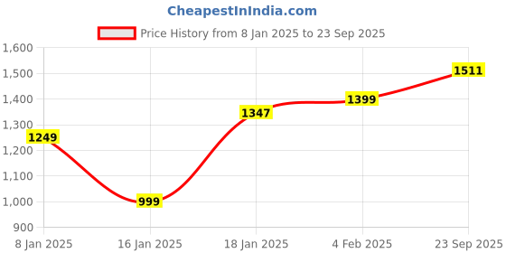 myntra.com StyleCast White & Navy Blue Square Neck Floral Printed Fit & Flare Midi Dress stylecast Price History Graph from 8 Jan 2025 to 23 Sep 2025