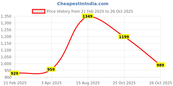 myntra.com StyleCast White & Orange Abstract Printed Tie-Up Neck Puff Sleeves Top stylecast Price History Graph from 21 Feb 2025 to 26 Oct 2025