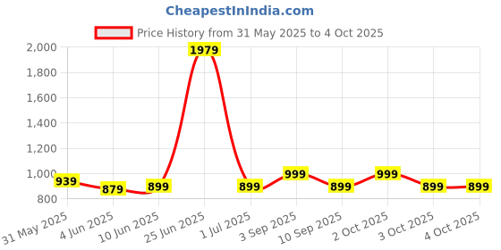myntra.com StyleCast White & Pink Abstract Printed Tailored Jacket stylecast Price History Graph from 31 May 2025 to 4 Oct 2025