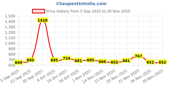 myntra.com StyleCast White & Pink Graphic Printed T-shirt stylecast Price History Graph from 5 Sep 2025 to 30 Nov 2025