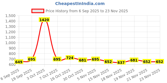 myntra.com StyleCast White & Pink Typography Printed T-shirt stylecast Price History Graph from 6 Sep 2025 to 22 Nov 2025