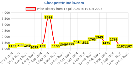 myntra.com StyleCast White & Red Floral Print Off-Shoulder Sheath Mini Dress stylecast Price History Graph from 17 Jul 2024 to 17 Oct 2025