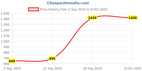 myntra.com StyleCast White & Red Typography Printed T-shirt stylecast Price History Graph from 5 Sep 2025 to 8 Oct 2025