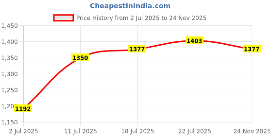 myntra.com StyleCast White & Red V-Neck Floral Printed Sheath Dress stylecast Price History Graph from 2 Jul 2025 to 24 Nov 2025