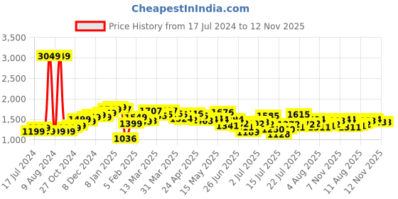 myntra.com StyleCast White Animal Printed Chiffon Fit & Flare Midi Dress stylecast Price History Graph from 17 Jul 2024 to 11 Nov 2025