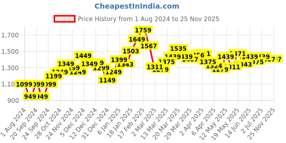 myntra.com StyleCast White Bodycon Mini Dress stylecast Price History Graph from 1 Aug 2024 to 25 Nov 2025