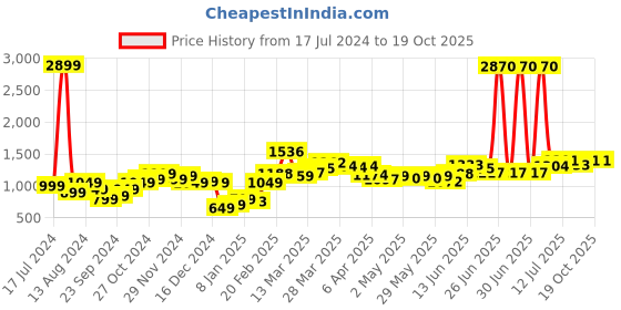 myntra.com StyleCast White Checked Shoulder Straps A-Line Dress stylecast Price History Graph from 17 Jul 2024 to 17 Oct 2025