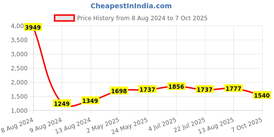 myntra.com StyleCast White Checks A-Line Dress stylecast Price History Graph from 8 Aug 2024 to 7 Oct 2025