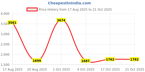 myntra.com StyleCast White Color Trendy Co-ord Set For Women stylecast Price History Graph from 17 Aug 2025 to 17 Oct 2025