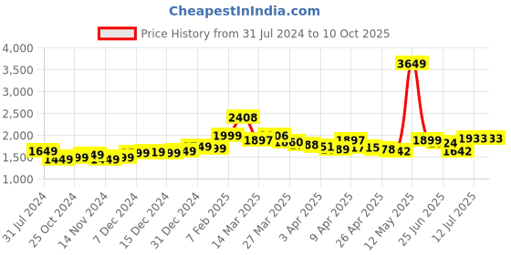 myntra.com StyleCast White Colourblocked Basic Jumpsuit stylecast Price History Graph from 31 Jul 2024 to 10 Oct 2025