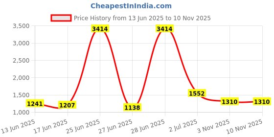 myntra.com StyleCast White Colourblocked High Neck Jumper Dress stylecast Price History Graph from 13 Jun 2025 to 9 Nov 2025