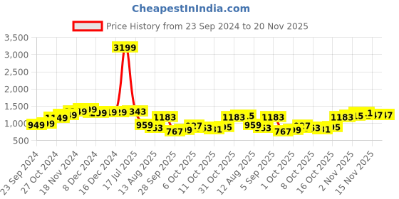 myntra.com StyleCast White Conversational Printed Extended Sleeves Shirt Style Top stylecast Price History Graph from 23 Sep 2024 to 20 Nov 2025