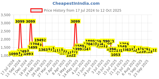 myntra.com StyleCast White Crop Top With Skirt stylecast Price History Graph from 17 Jul 2024 to 12 Oct 2025