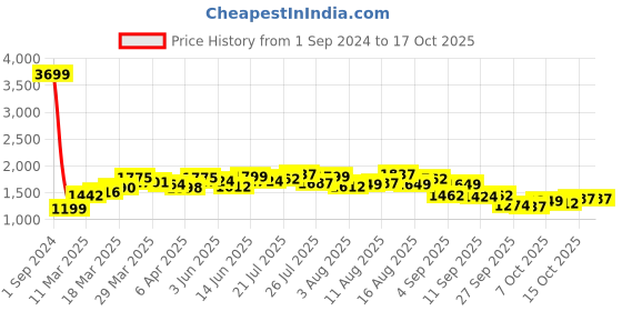 myntra.com StyleCast White Embellished Bling & Sparkly Sheath Dress stylecast Price History Graph from 1 Sep 2024 to 15 Oct 2025