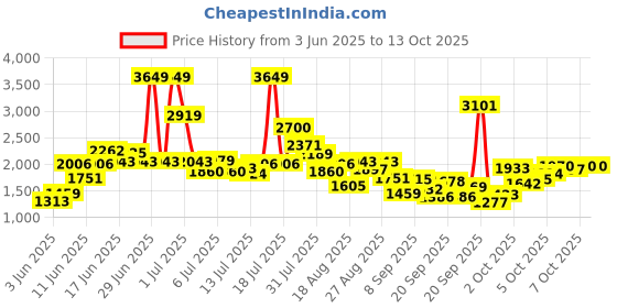 myntra.com StyleCast White Embellished Self Design Flared Fit & Flare Dress stylecast Price History Graph from 3 Jun 2025 to 13 Oct 2025