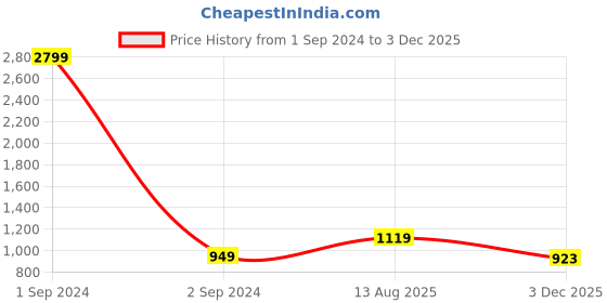 myntra.com StyleCast White Embellished Shoulder Straps Top stylecast Price History Graph from 1 Sep 2024 to 3 Dec 2025