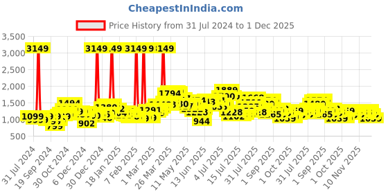 myntra.com StyleCast White Flared Pleated Midi Skirt stylecast Price History Graph from 31 Jul 2024 to 1 Dec 2025
