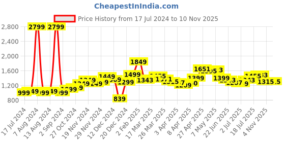 myntra.com StyleCast White Floral Print Off-Shoulder Flutter Sleeve Maxi Dress stylecast Price History Graph from 17 Jul 2024 to 4 Nov 2025