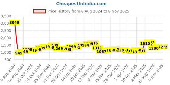 myntra.com StyleCast White Floral Print Shoulder Strap Bodycon Mini Dress stylecast Price History Graph from 8 Aug 2024 to 4 Nov 2025