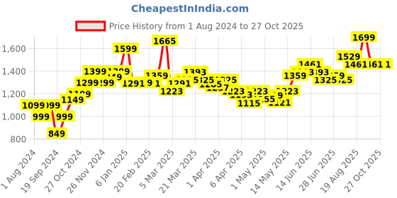 myntra.com StyleCast White Floral Printed A-Line Dress stylecast Price History Graph from 1 Aug 2024 to 27 Oct 2025