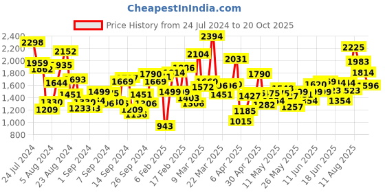 myntra.com StyleCast White Floral Printed A-Line Dress stylecast Price History Graph from 24 Jul 2024 to 20 Oct 2025