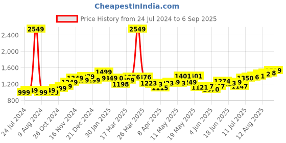myntra.com StyleCast White Floral Printed Flared Sleeves A-Line Dress stylecast Price History Graph from 24 Jul 2024 to 6 Sep 2025