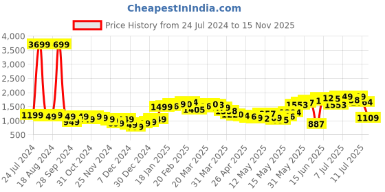 myntra.com StyleCast White Floral Printed Maxi Dress stylecast Price History Graph from 24 Jul 2024 to 15 Nov 2025