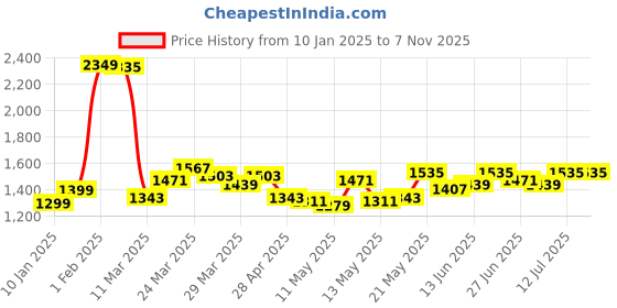 myntra.com StyleCast White Floral Printed Off-Shoulder Puffed Sleeves A-Line Maxi Dress stylecast Price History Graph from 10 Jan 2025 to 7 Nov 2025