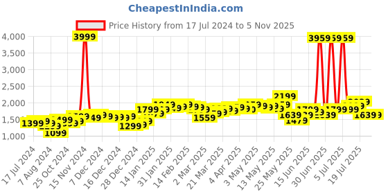 myntra.com StyleCast White Floral Printed Shirt With Shorts stylecast Price History Graph from 17 Jul 2024 to 3 Nov 2025