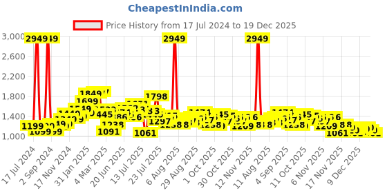 myntra.com StyleCast White Floral Printed Shoulder Straps Fit & Flare Dress stylecast Price History Graph from 17 Jul 2024 to 19 Dec 2025