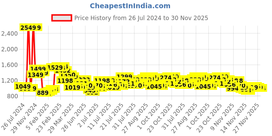 myntra.com StyleCast White Floral Printed Shoulder Straps Fit & Flare Midi Dress stylecast Price History Graph from 26 Jul 2024 to 30 Nov 2025