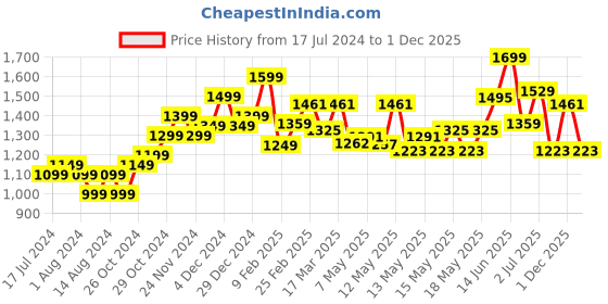 myntra.com StyleCast White Floral Printed Shoulder Straps Ruffled Bodycon Dress stylecast Price History Graph from 17 Jul 2024 to 1 Dec 2025