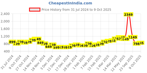 myntra.com StyleCast White Floral Printed Shrug stylecast Price History Graph from 31 Jul 2024 to 9 Oct 2025