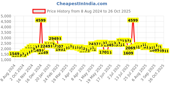 myntra.com StyleCast White Frills and Ruffles Flared Maxi Skirt stylecast Price History Graph from 8 Aug 2024 to 24 Oct 2025