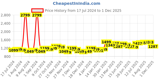 myntra.com StyleCast White Geometric Printed Bell Sleeves Tiered Fit & Flare Dress stylecast Price History Graph from 17 Jul 2024 to 1 Dec 2025