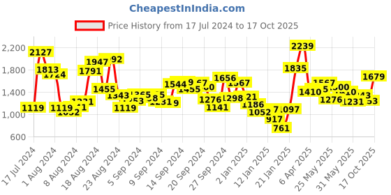 myntra.com StyleCast White Girls Off-Shoulder Smocked Tiered A-Line Dress stylecast Price History Graph from 17 Jul 2024 to 17 Oct 2025