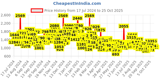 myntra.com StyleCast White Girls Self Design Cotton Bodysuit stylecast Price History Graph from 17 Jul 2024 to 25 Oct 2025