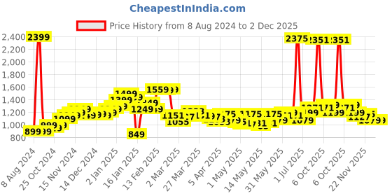myntra.com StyleCast White Graphic Printed Layered Flared Mini Skirt stylecast Price History Graph from 8 Aug 2024 to 2 Dec 2025