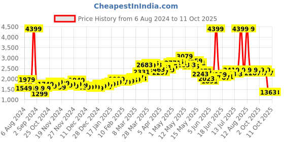 myntra.com StyleCast White Graphic Printed Tailored Jacket stylecast Price History Graph from 6 Aug 2024 to 11 Oct 2025