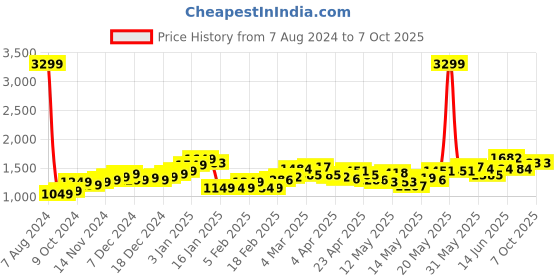 myntra.com StyleCast White, Green & Red Floral Printed A Line Flared Midi Skirt stylecast Price History Graph from 7 Aug 2024 to 4 Oct 2025