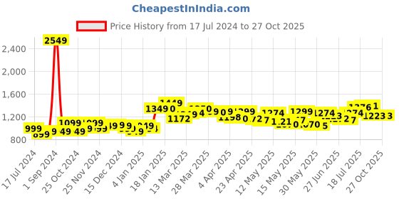 myntra.com StyleCast White Halter Neck Bodycon Dress stylecast Price History Graph from 17 Jul 2024 to 27 Oct 2025