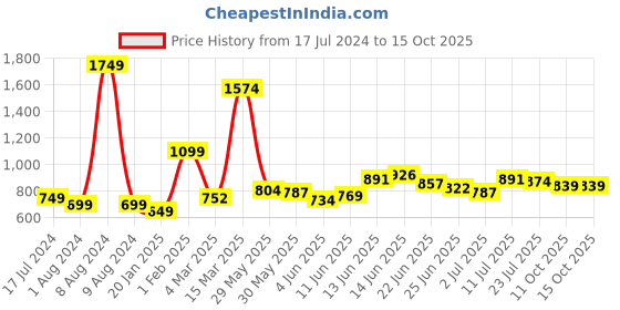 myntra.com StyleCast White Halter Neck Bralette Crop Top stylecast Price History Graph from 17 Jul 2024 to 15 Oct 2025
